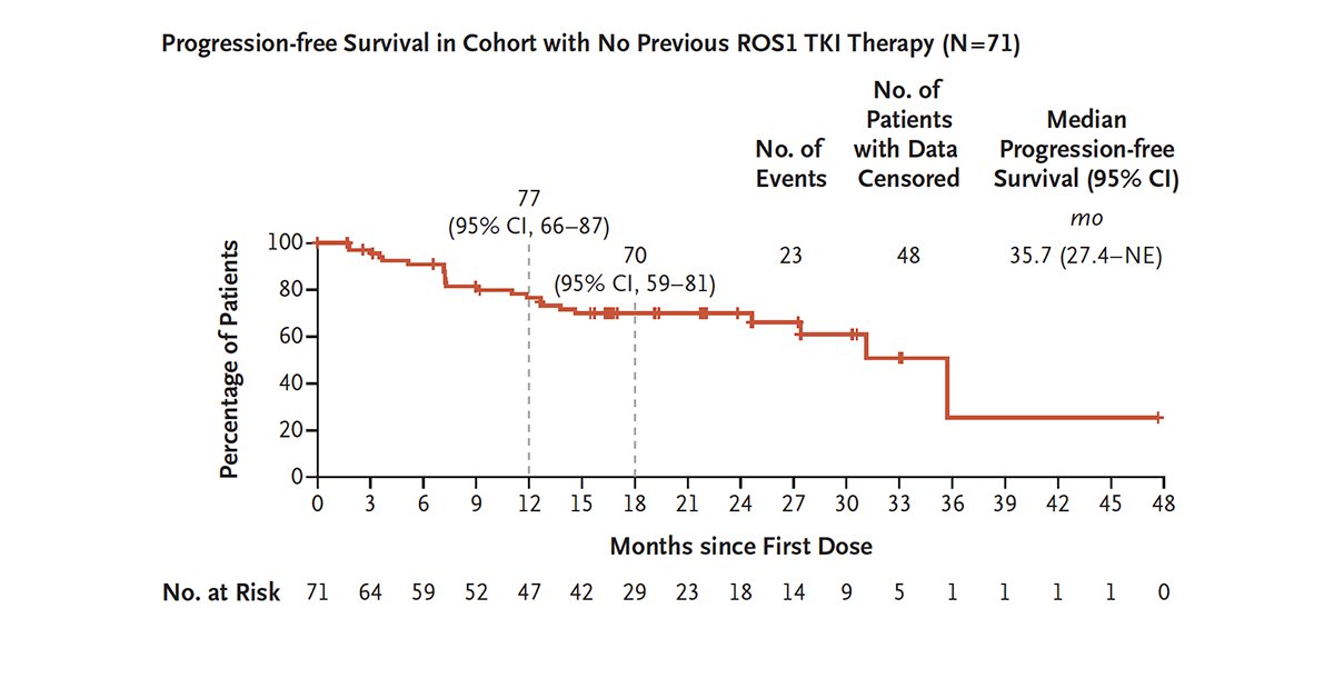 NEJM's tweet photo. In the TRIDENT-1 phase 1–2 trial, the TK inhibitor repotrectinib led to an objective response in 79% of patients with ROS1 fusion–positive NSCLC and no previous ROS1 TK inhibitor use. Median progression-free survival was nearly 3 years. Full trial results: https://t.co/Yp96EdePOl