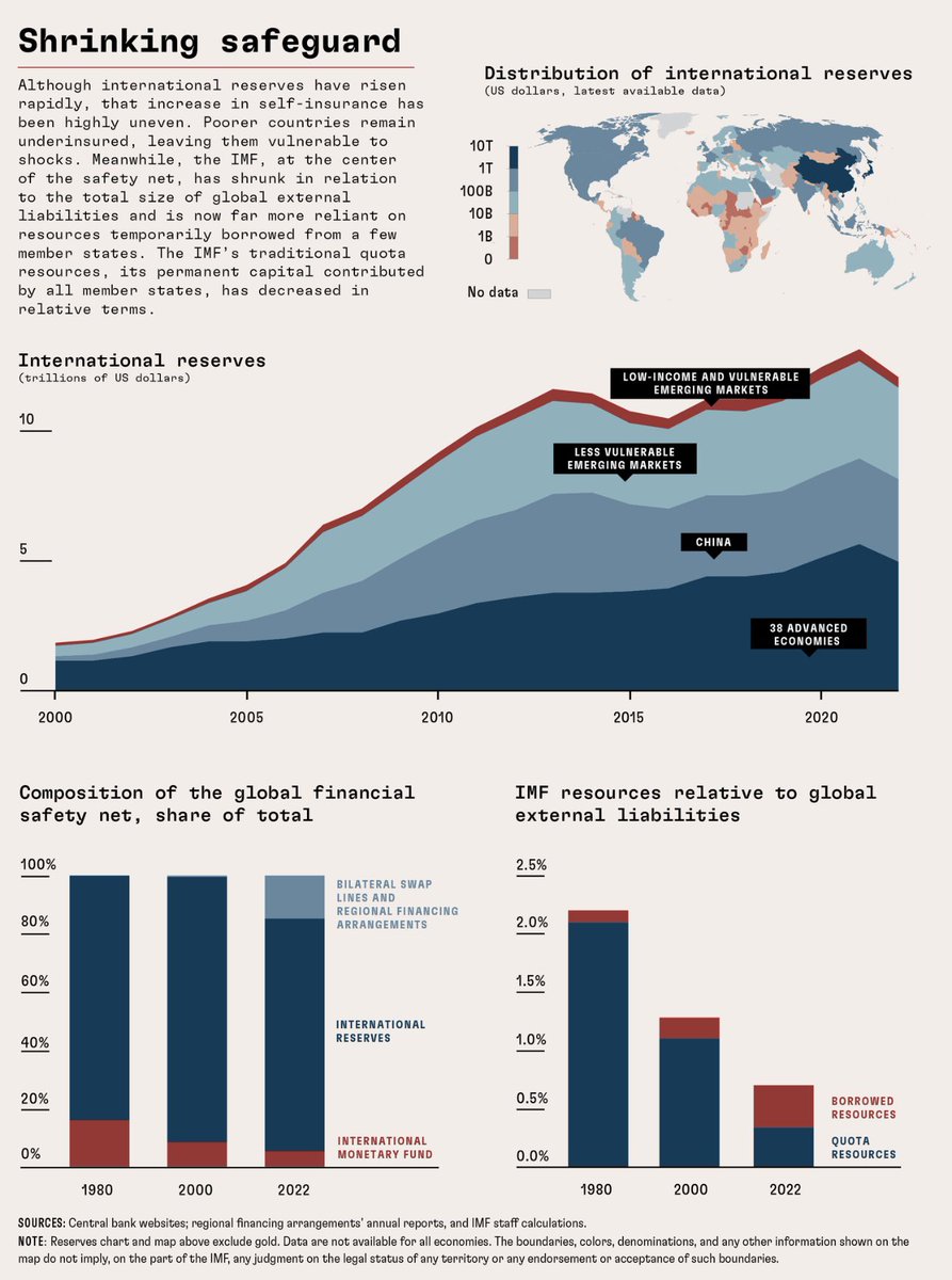 IMF 国际货币基金组织在一个更容易遭受经济冲击的世界中，了解各国如何保护其经济。从国际储备到国际货币基金组织(IMF) 探索《金融与发展》杂志中(