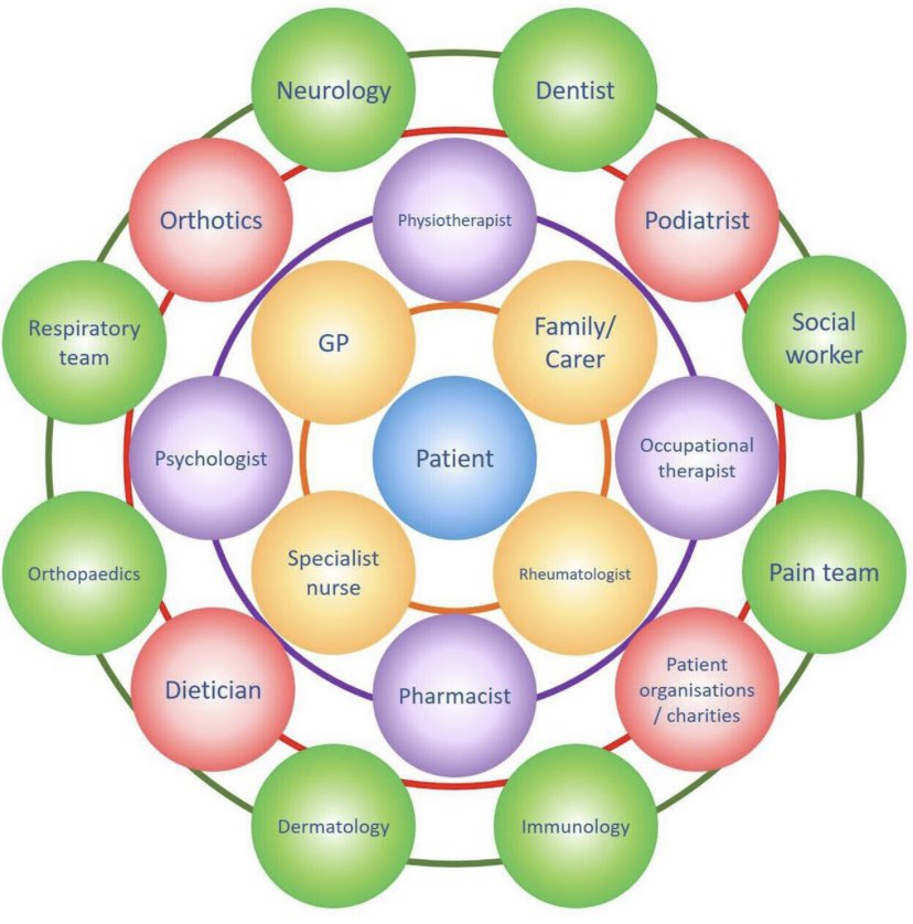 📄So happy to see our work on personalised care in #RheumatoidArthritis in @ARD_BMJ

🙏🏼Thanks to joint 1st author <a href="/Stats_Amanda/">Amanda Busby</a> &amp;an amazing team

🤝🏼Study highlights need for tailored #MDT approach in early &amp; est. #RA

🔗rmdopen.bmj.com/content/10/1/e…
<a href="/ElenaNikiUK/">Elena Nikiphorou</a> <a href="/ndosie/">Mwidimi Ndosi</a> <a href="/ProfJohnIsaacs/">John Isaacs</a>