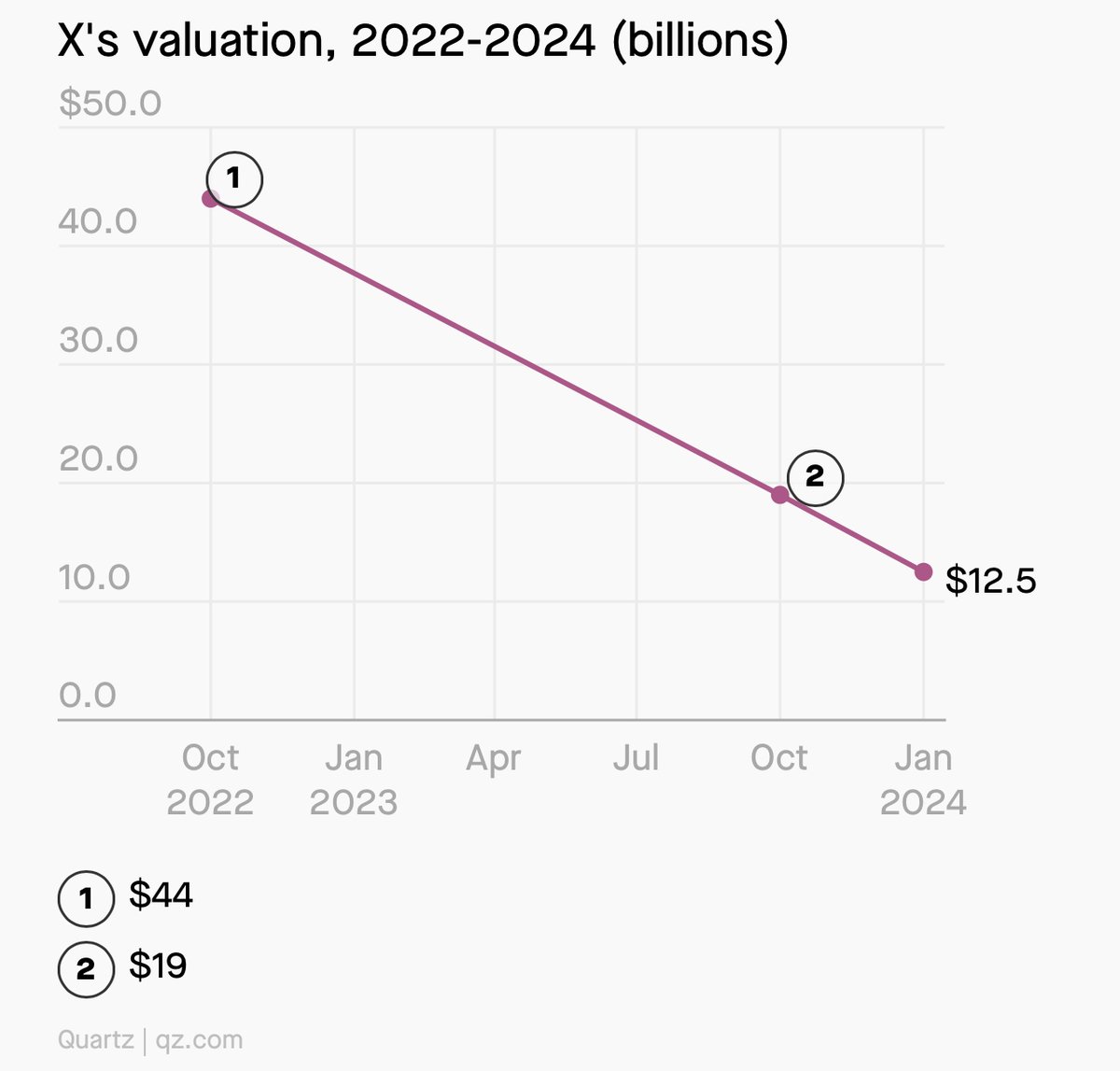ablueview's tweet photo. Elon Musk's Absolutist Free Speech (where he absolutely gets to do/say whatever he wants) has cost him $31.5 B, losing 72% of his Twitter investment in 15 months.
Absolutely a business genius.
#BoycottTesla #PoorProductManagement #PoorLeadership #Oligarchs #WealthTax #ABlueView https://t.co/z0gn4Nic6u