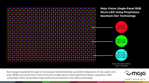 Today at #CES2024, Mojo Vision announced the successful integration of red, green and blue (#RGB) into a first-of-its-kind single panel, advancing the industry’s momentum to scaling and commercializing micro-LEDs. More: shorturl.at/aoxy2  #CES #technology #microLED #display