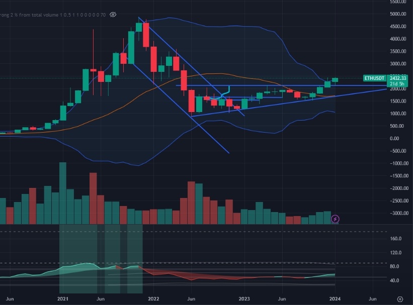 What about #ETH #Crypto after breaking out 1.5 year triangle? 3000 soon.