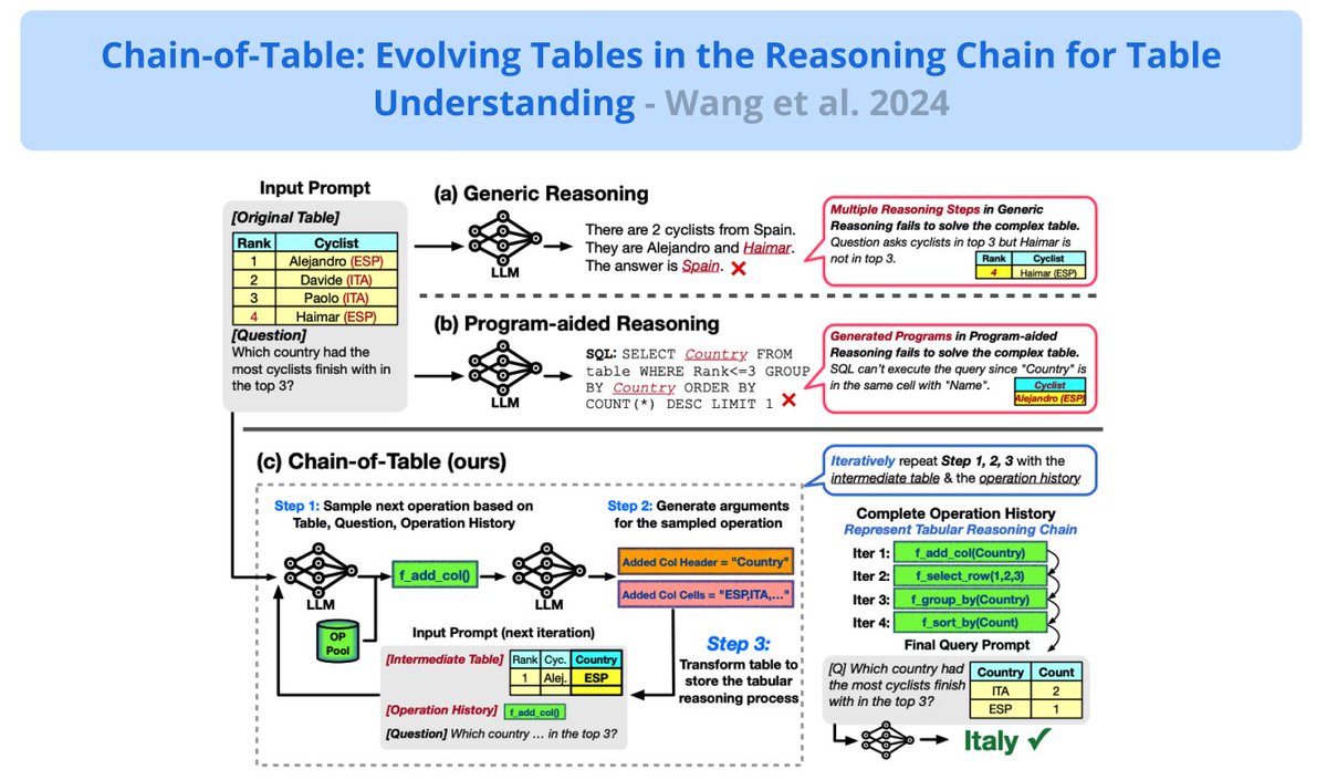 Prompting LLMs for Table Understanding

A new framework to improve understanding of tabular information with LLMs. 

Inspired by Chain-of-Thought prompting, it instructs LLMs to dynamically plan a chain of operations that transforms a complex table to reliably answer the input