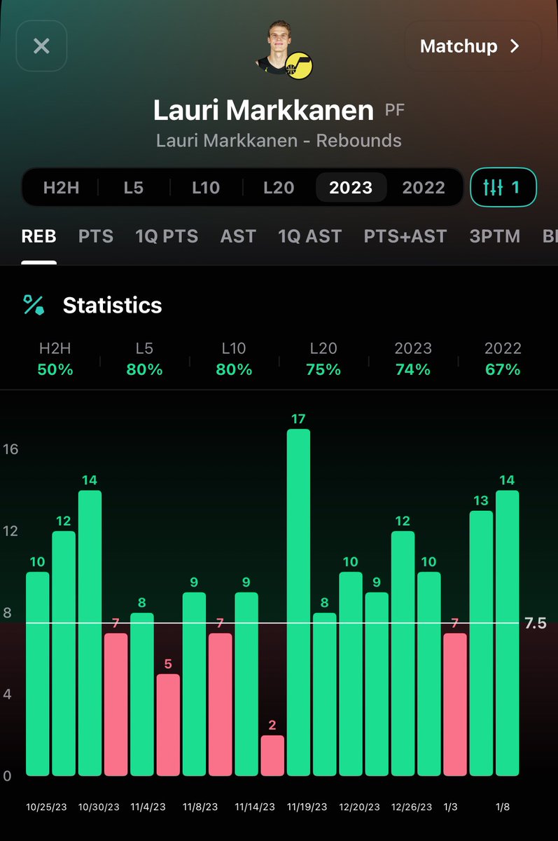 HeisenbergBets3's tweet image. 🧪Main Reaction (1u)🧪

Lauri Markkanen o7.5 Rebounds (+102) #Caesars 

Markkanen over in 61% of games vs DEN who allow the 22nd most rbds to opposing PFs. 13 and 14 boards last game and over in the both previous contests vs DEN. 13.5 RBD chances/game on the season and the Jazz…