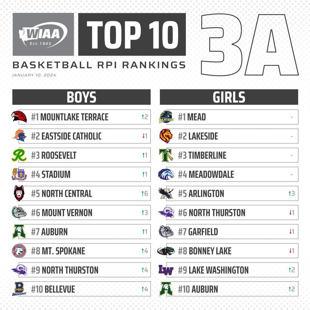 Current 3A RPI Top 10 Basketball Rankings 🔥 Check our website for full rankings ➡️ buff.ly/3S5I9sI
