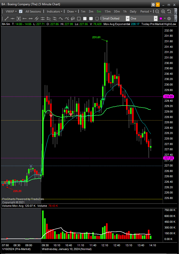 Small red day on $BA after 2 attempts 🔴

#bbtfamily #DayTrading