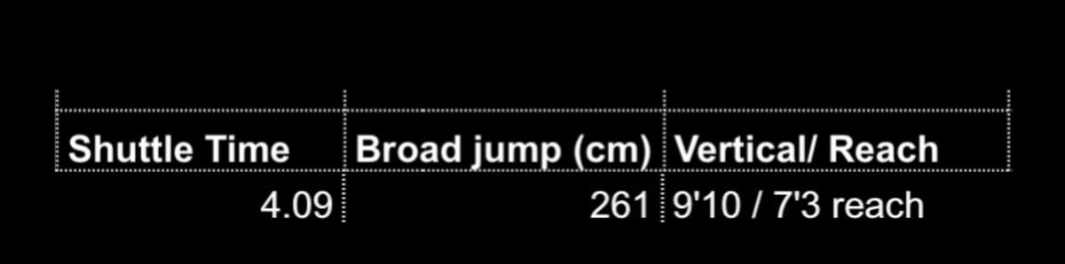 DaneBeauchemin's tweet image. Testing results from the Peel Panthers Combine. Grateful to
meet everyone and be able to compete.