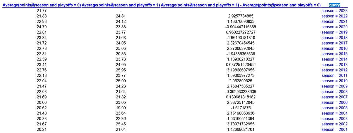 SBBreakers's tweet photo. This is what we suspected. Because scoring generally dips in the playoffs of other sports and "defense wins championships," people think scoring goes down in the #NFLPlayoffs.
The opposite is true.
Scoring in #NFLPostseason games is just over 2.5 ppg HIGHER than in the regular season historically!
Now this has generally been accurately accounted for with the totals.
But it is important to remember that totals SHOULD be (and typically are) inflated during the NFL Playoffs. And the value on going under a higher total might not be what you think!