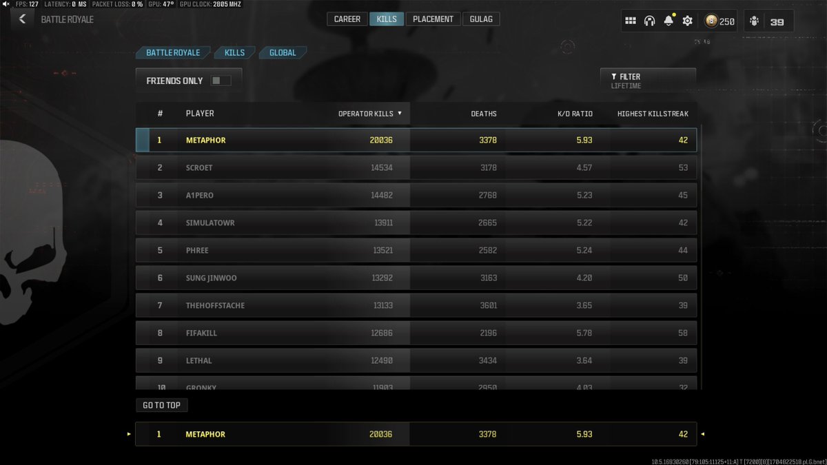 First to 20,000 kills in BR!

Thanks for all the love across all socials lately, feeling no burnout at all because of the motivation.

HOPEFULLY the weapon update next week is good.