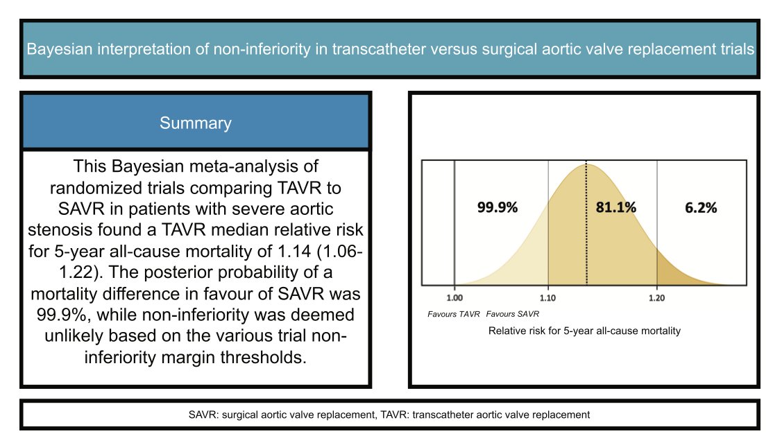 JMMComendador's tweet photo. 📌Bayesian interpretation of non-inferiority in transcatheter versus SAVR trials: It is unlikely that TAVR is still non-inferior to SAVR at 5 years in terms of all-cause mortality.
https://t.co/cQQaBjS07a

🖊️Read commentaries in our Spanish blog➡️ https://t.co/NxjqllQVYy
@SECTCV https://t.co/pfKmW4wbnR