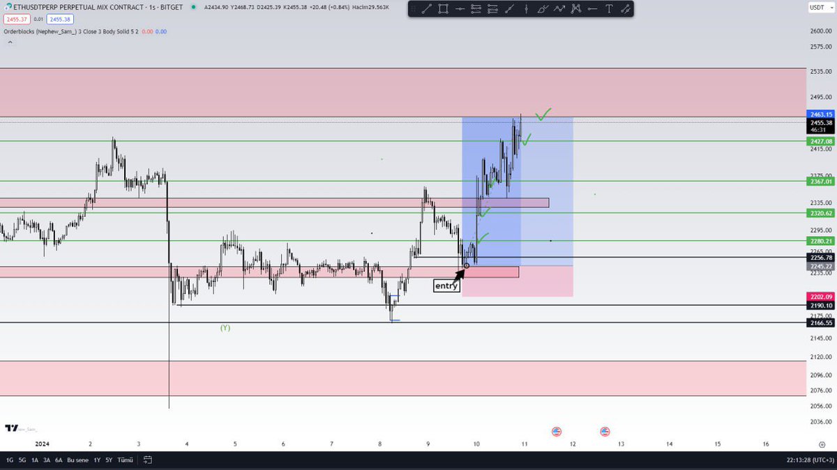 #ETH long setup ✅
All target has been reached 👌🏼
Close the position , good job
#Bitcoin #btc #BitcoinETF