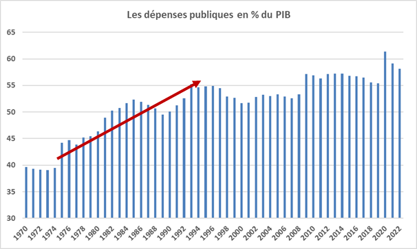 Sur ce graphique, on voit très bien le dérapage ultra-libéral des années 80/90. Beaucoup de chatons sont morts à la suite de ce retrait sans précédent de l’Etat.