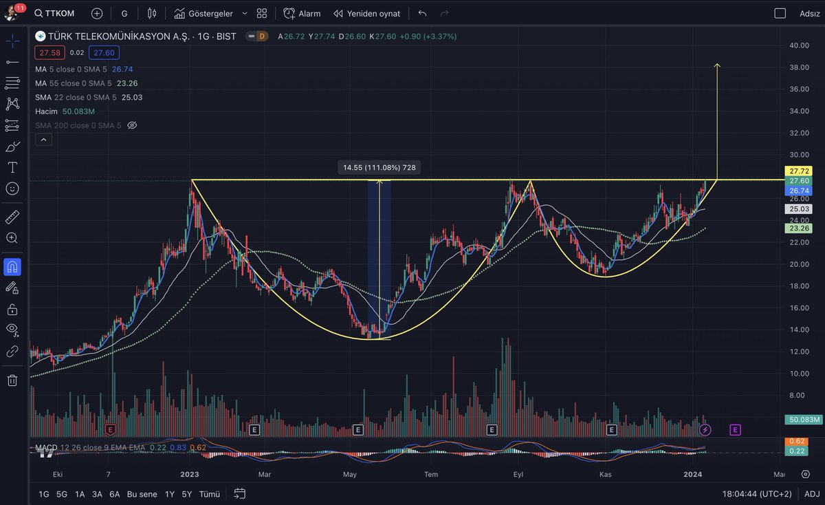 borsa_bilimi's tweet photo. #TTKOM ⏳ Bu defa daha güç geliyor, kırarsa %100 prim yapabilir..🚀
Heyecanla bekliyorum alım yapmak için..

Ytd. #borsa #hisse #halkaarz #emkel #alark #toaso #gesan #akbnk #isctr #enery #hekts #thyao #klser #sdttr #reedr #adgyo #hatsn #taten #paseu #atakp #bvsan https://t.co/LfKZ5duLXt