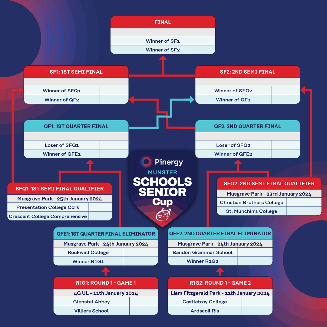 Pinergy's tweet photo. We are very proud to support the Munster Schools Boys Senior Cup for 2024.
Round 1 kicks off tomorrow! Best wishes to all the teams taking part.
#PinergySchoolsCup
#PoweringTheDifference
#EnergyWithInsight https://t.co/bTX5B0M54N