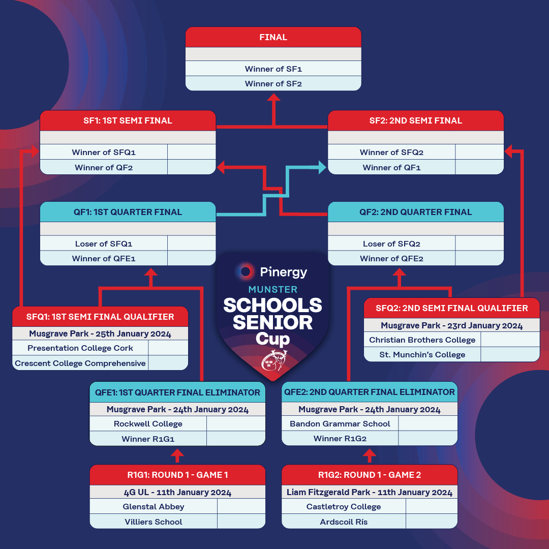 We are very proud to support the Munster Schools Boys Senior Cup for 2024. 

Round 1 kicks off tomorrow! Best wishes to all the teams taking part.

#PinergySchoolsCup 
#PoweringTheDifference
#EnergyWithInsight