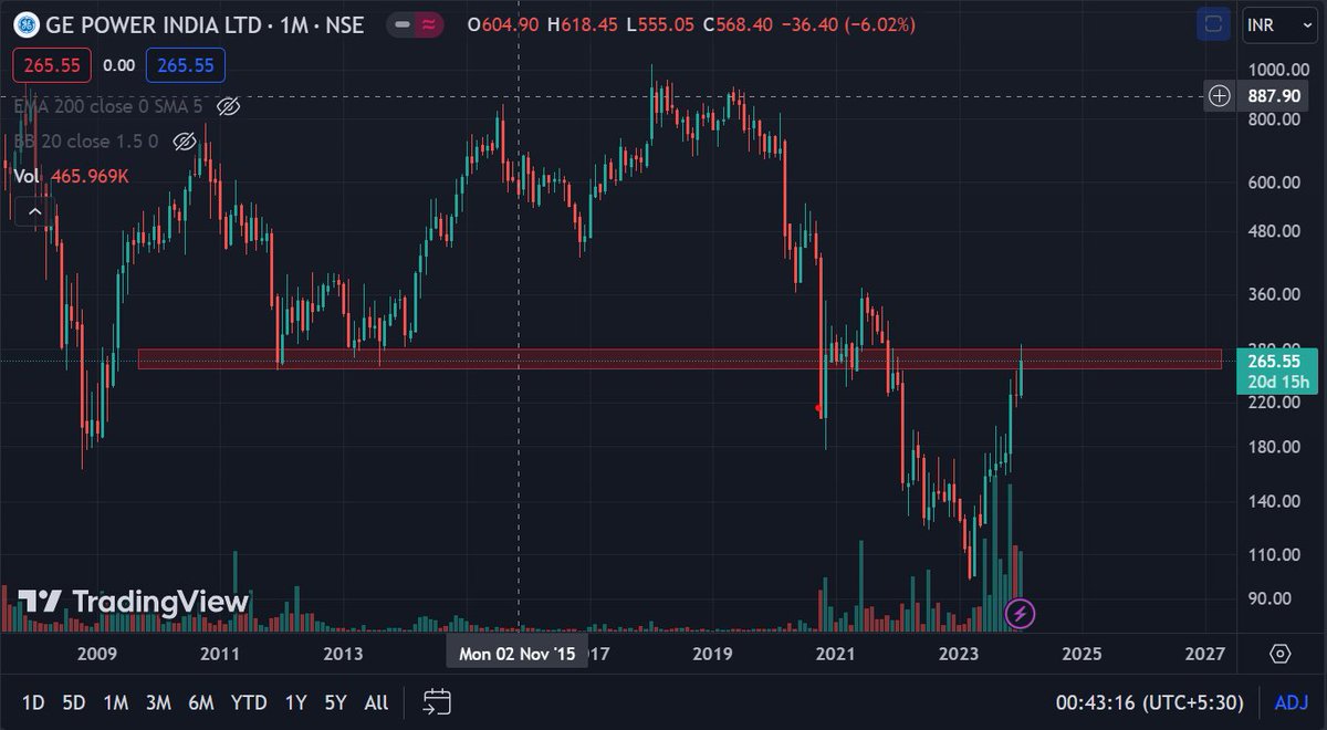 Hrishibiradar's tweet photo. GE Power India Ltd. (GEPIL)
Cmp: 265
Target: 362 / 428 / 513 / 622
SL - 183 ( 1-MCB )
Time:- 8-15 Months    
#Multibagger Stocks #investing  #StockMarket  #gepil https://t.co/MuHbzNdsIH