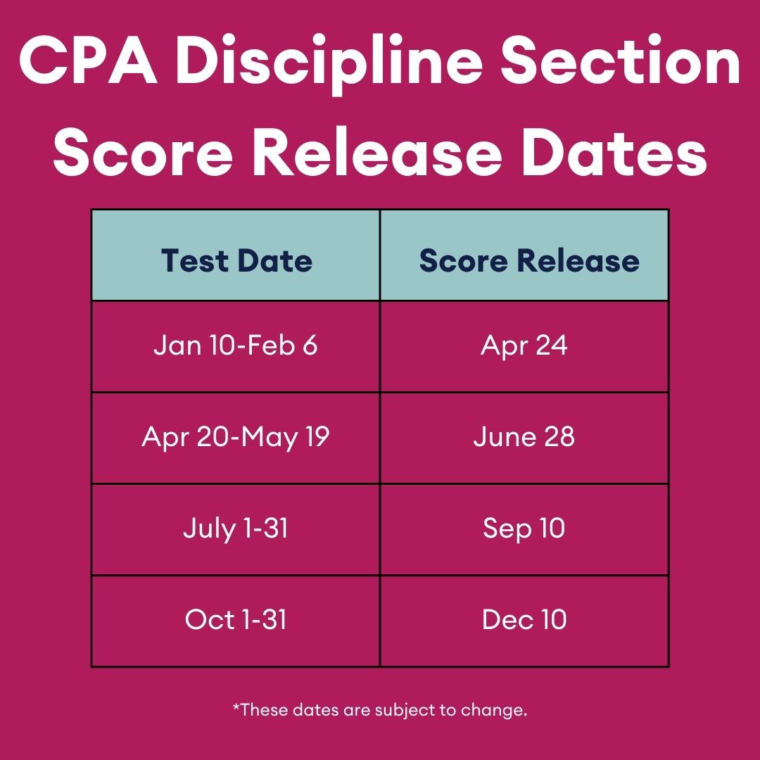 BeckerAcct's tweet image. CPA Pro Tip from Becker 🤓

With the new testing windows and score release schedule for 2024, many students are left wondering what they should do in the 3-4 months between their test date and score release date. Here&apos;s our advice!

#CPA #CPAtips #CPAexam #BeckerCPA #CPAEvolution