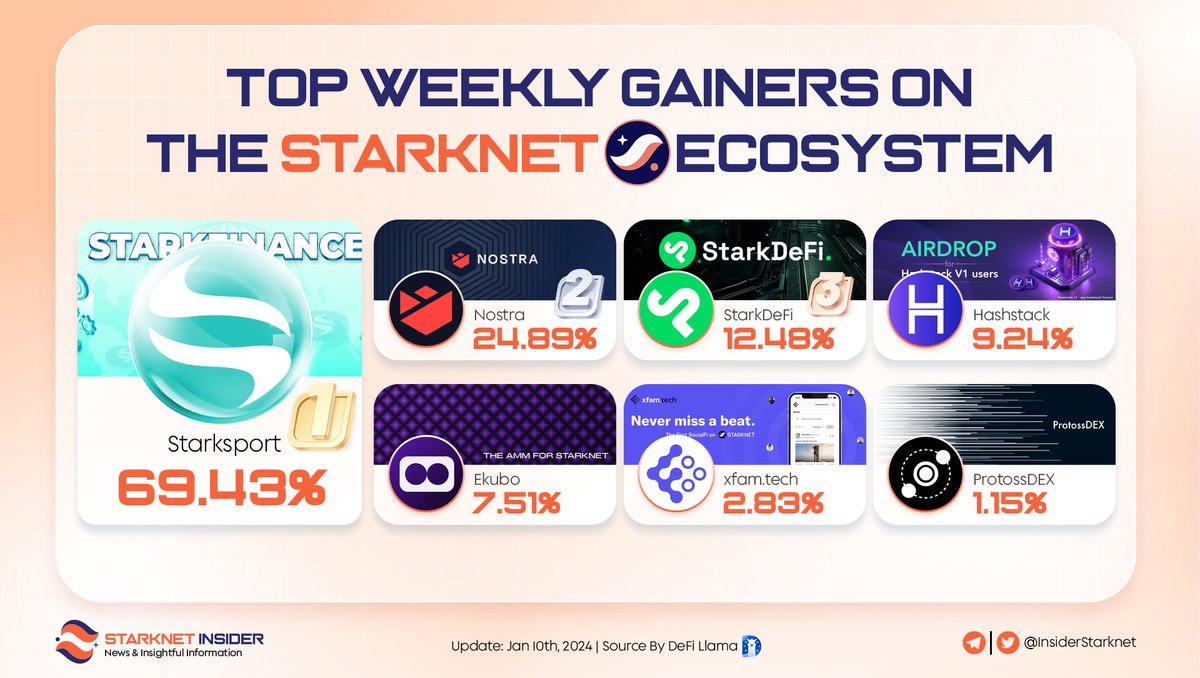 InsiderStarknet's tweet photo. 🚀 Celebrating the stellar performance of top projects on @Starknet! 🌐📈

These projects have experienced impressive TVL weekly gains, showcasing the incredible growth and innovation happening on the #Starknet ecosystem 🎉

Let's cheer for these champions 🥂

#Starknet #DeFi https://t.co/1PLSpIus8p
