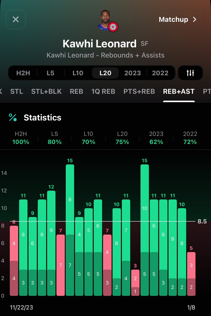 HeisenbergBets3's tweet image. 🧪Main Reaction (1u)🧪

Kawhi Leonard o8.5 RAs (-135) #ESPNBet 

Leonard over in 75% of home games and in both contests vs TOR averaging 15.5 RAs. TOR allowing the 17th and 15th most rebounds and assists to opposing SFs respectively. Avg 9 RBD chances/game along w/ 5.6 potential…