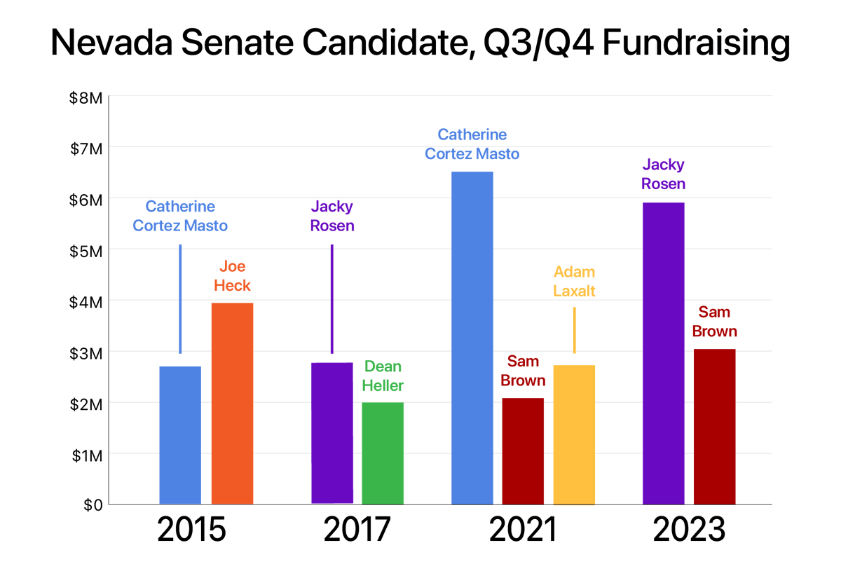 JohannaWarshaw's tweet photo. I know graphs are hard, but fixed this for you: https://t.co/4jS37I65lh