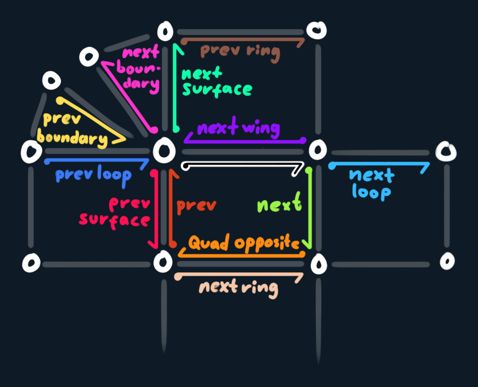 FreyaHolmer's tweet image. this has become my most used reference in the notes for my 3D editor

it&apos;s a diagram with names of all topology traversal functions I&apos;ve got - all relative to the black half edge with a white outline in the middle