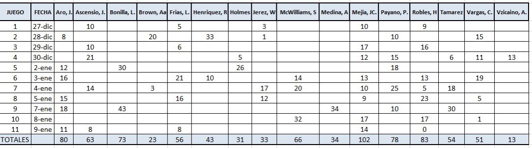 Gilbert Gómez  ha movido las piezas muy bien en el bullpen,  Dándole la confianza a los muchachos desde el 5to en adelante, el bullpen mantiene una efectividad de 0.86. 
<a href="/hgomez27/">Héctor Gómez</a>