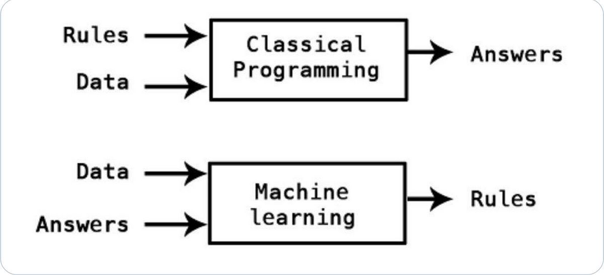 andresvilarino's tweet image. Traditional #AI vs #SupervisedMachineLearning vs #DeepLearning - How to Pick 
#ArtificialIntelligence  #ML #MachineLearning  #DL #Tech #Technology #Algorithm #Data #NeuralNetwork 
 buff.ly/3tLrBwU
