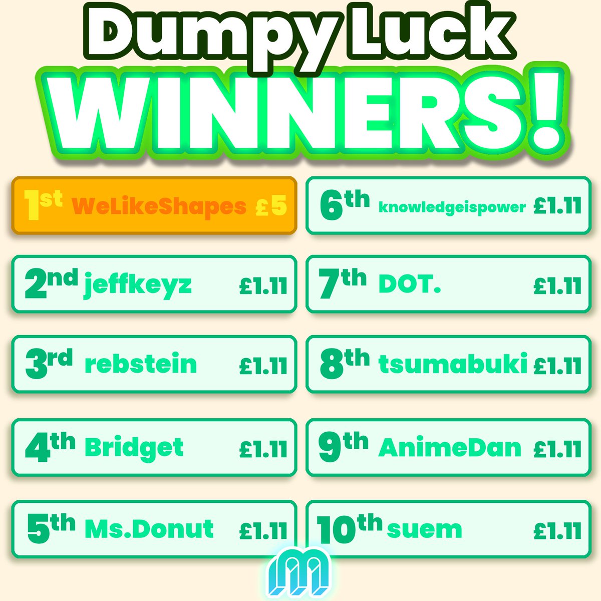WoaxeAndMucaro's tweet photo. Congrats to the lucky winners in today's Dumpy Luck!
Get your goofy booty on @MoarPlatform  for more silly games and prizes! https://t.co/afTJJPq2sn