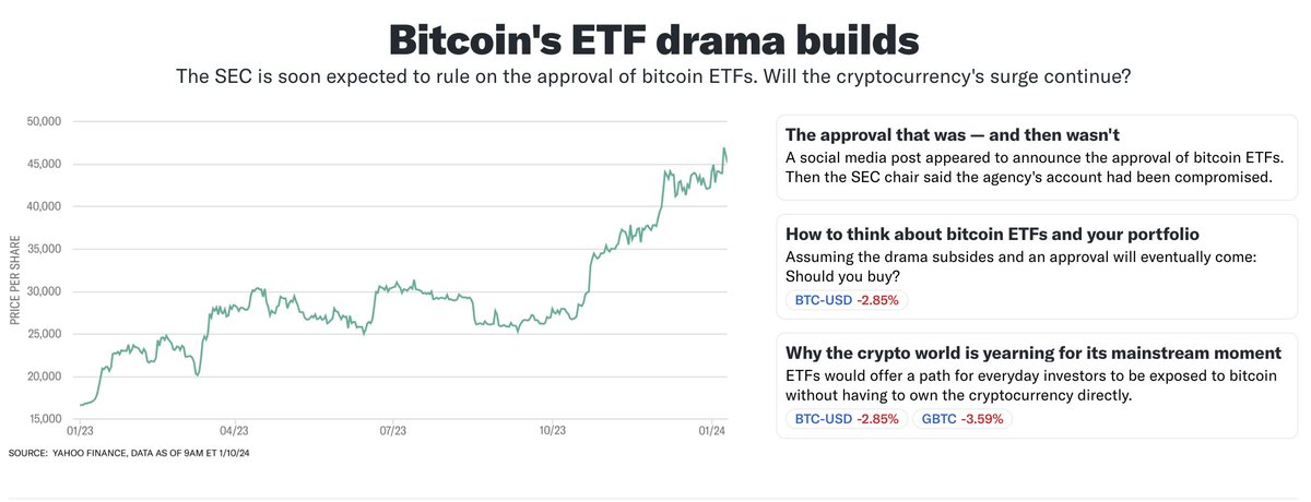 The anticipation continues to build as the SEC is soon expected to rule on the approval of $BTC ETFs. Will the crypto's surge continue? And how should you think about bitcoin ETFs when it comes to your portfolio? Explore on finance.yahoo.com