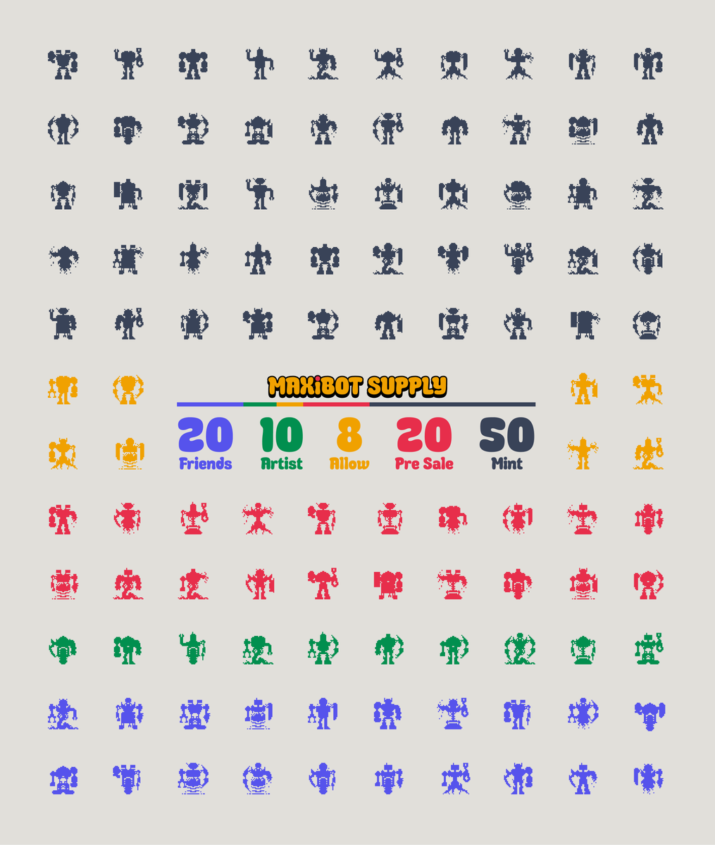 MaxiBots are tiny!  Unfortunately so is their supply.  Let's review the allotment.

- 20  Go to the helpers of the project - TY!
- 10 for artist to use + give away
- 20 pre-sold to supporting communities
- 8 Allow list opportunities (soon™)

Leaving 50 available for mint date.