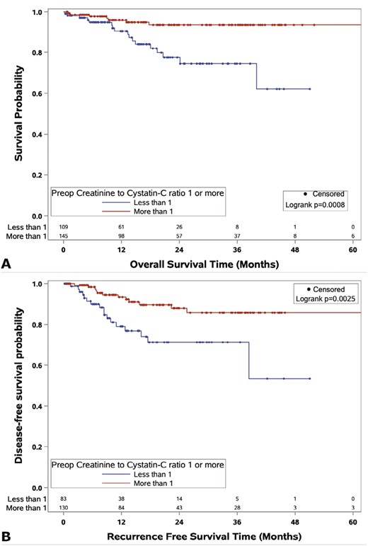 The creatinine-to-cystatin-C ratio as a practical biomarker for sarcopenia and prognostic factor in renal cell carcinoma: doi.org/10.1093/oncolo… #sarcopenia #renalcellcarcinoma #kidneycancer #urology