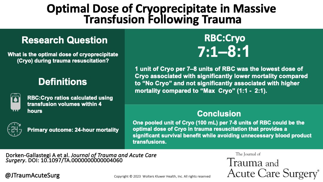 Journal of Trauma and Acute Care Surgery (@jtraumacutesurg) on Twitter photo This study evaluated the optimal red blood cell (RBC) to cryoprecipitate transfusion ratio in trauma resuscitation. 1 pooled unit of Cryo per 7-8 units of RBC could be the optimal dose of cryoprecipitate that provides a significant benefit
<a href="/AnderDorken/">Ander Dorken Gallastegi</a>
journals.lww.com/jtrauma/abstra… This study evaluated the optimal red blood cell (RBC) to cryoprecipitate transfusion ratio in trauma resuscitation. 1 pooled unit of Cryo per 7-8 units of RBC could be the optimal dose of cryoprecipitate that provides a significant benefit
<a href="/AnderDorken/">Ander Dorken Gallastegi</a>
journals.lww.com/jtrauma/abstra…
