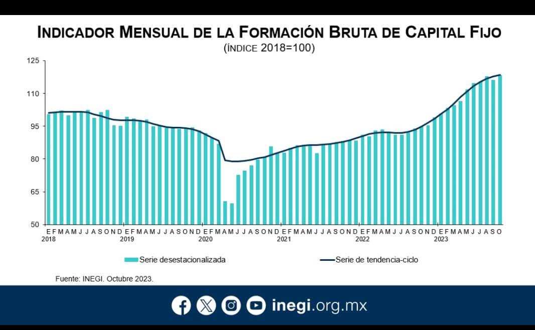 SimonLevyMx's tweet photo. Esta es una noticia de la economía que debe alegrar a todos los mexicanos.
El motor que hace crecer y exponencia de verdad la economía y el desarrollo regional: la formación bruta de capital, inversión privada y pública, no solo está creciendo sino trae un aumento del 25% anual.
Lo que quiere decir que anticipa un crecimiento importante de la economía para los siguientes años.
Este es el indicador más importante que estaba moribundo en los últimos 15 años y se está recuperando francamente.