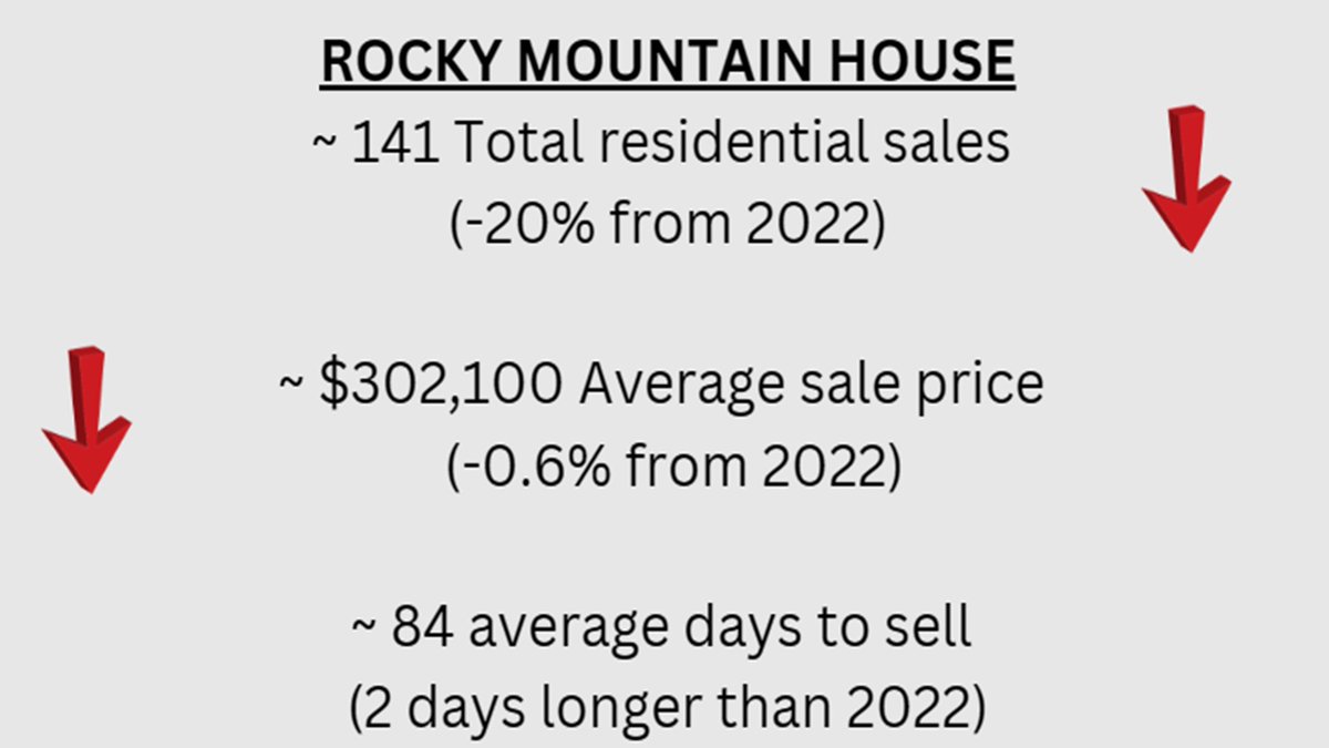 Pt 1 of my 1st real estate report of the year(pt 2 Thurs).  Little different this time...this looks at 2023 as a whole.

Jerhett Schafer
Licensed REALTOR®
Brokered by eXp Realty
587-877-9966
#reddeer #lacombe #penhold #rockymountainhouse #homebuying #homeselling #realestatemarket