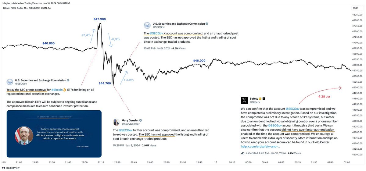 rdhoudijker's tweet photo. @elvermo Hey Ellen, het viel me in je artikel (https://t.co/RyQjdLqZJT) ook al op dat je de BTC flash-crash linkte aan de update omtrent de SEC hack. Dit is niet helemaal correct, zoals onderstaande tijdlijn beter weergeeft. De daling was voordien al ingezet (omwille van andere krachten). https://t.co/lETQFCPvVw