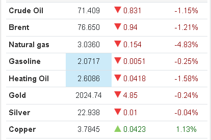 #copper more signals of the incoming #PeakCopper shock...With #kitco BaseMetals data down for the last 2 weeks... the perfect cover to mask the incoming catastrophe that will save all the miners and reward faithful investors...