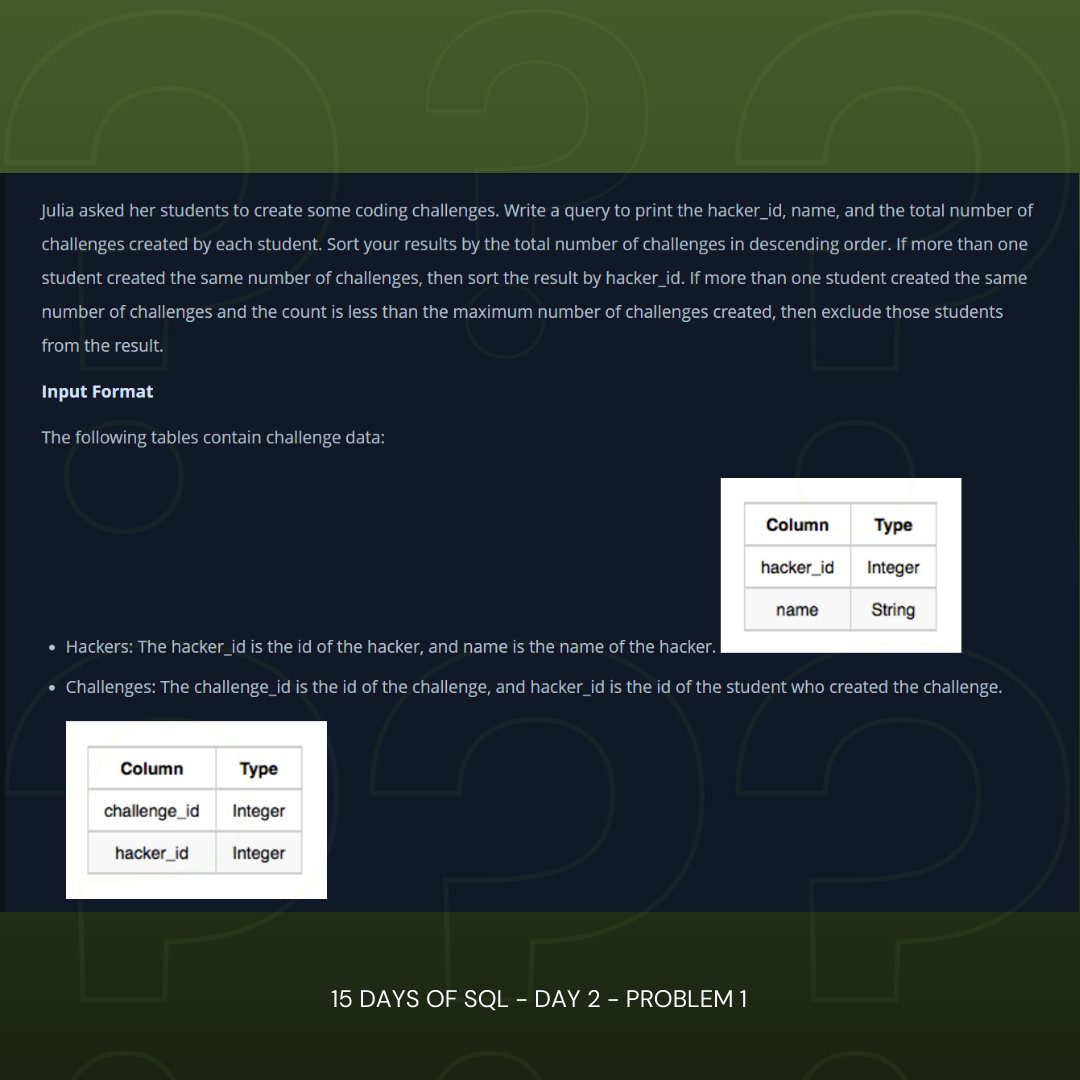 yashraj_csv's tweet image. Day 2 of SQL Mastery: Diving into Queries!๐๐ก #SQLMastery #DataMagic #SQLSuccess #SQLChallenge #Day1 #HackerRank