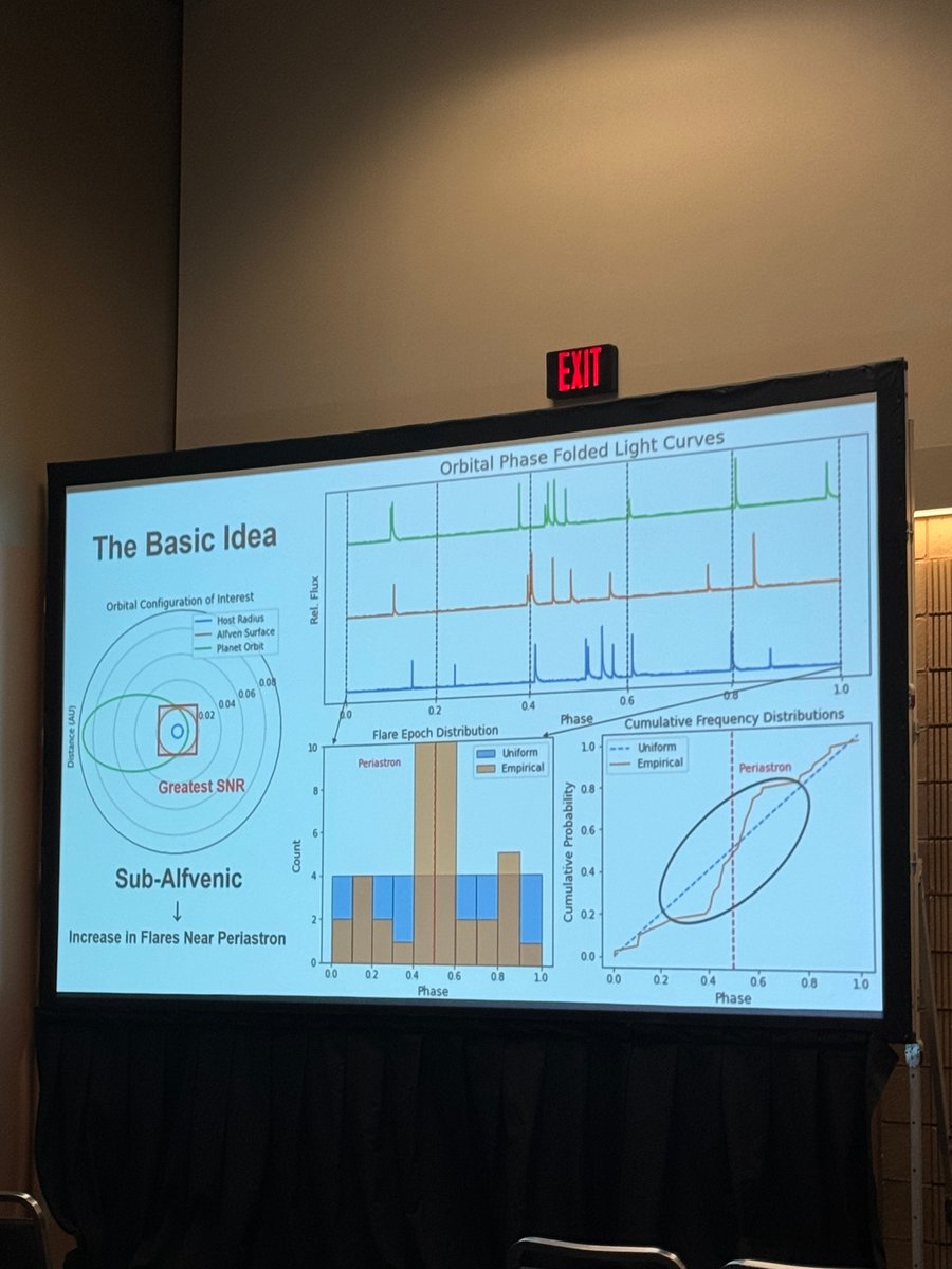 AstroMusers's tweet photo. Group member Nathan Whitsett just gave his first AAS presentation, showing our initial results from a search for stellar flares in the TESS data potentially induced by orbiting planets (#AAS243 presentation 337.01). Congrats, Nathan! https://t.co/nl8CQBOLXq
