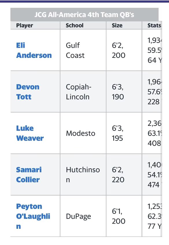 Blessed to be named an All-American by JC Gridiron! <a href="/MJCFootball/">MJC Football</a> <a href="/CoachAbbasi/">Coach Abbasi</a> <a href="/BradHoiseth/">Brad Hoiseth</a>