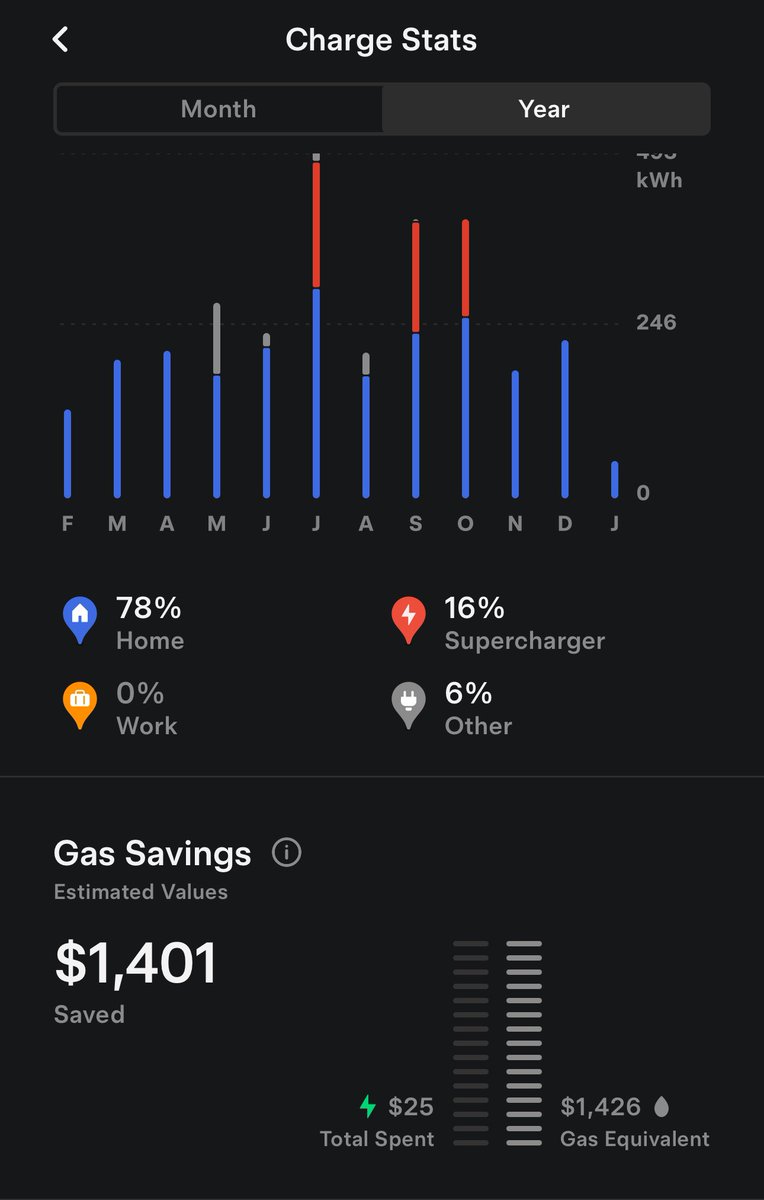 Mrmemehead's tweet photo. Crossed 10,000 miles across the East Coast with an aprox gas saving of $1,400. 🙏🏼 #MYLR #InvestInEV https://t.co/BRxsFFCPok