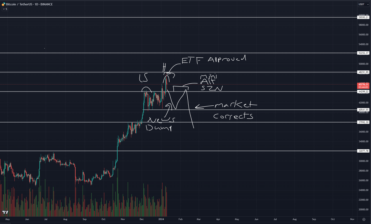 Roman_Trading's tweet photo. $BTC 1D

My likely scenario due to the ETF "Buy the rumor, sell the news" event, mini $alt season based on $BTC.D &amp; ETH/BTC, as well as an overall market correction.

All fitting the timeline of: First $BTC pumps, then $ETH / $Alts pump, then market correction.

#bitcoin #crypto https://t.co/uV9CqVOTmm