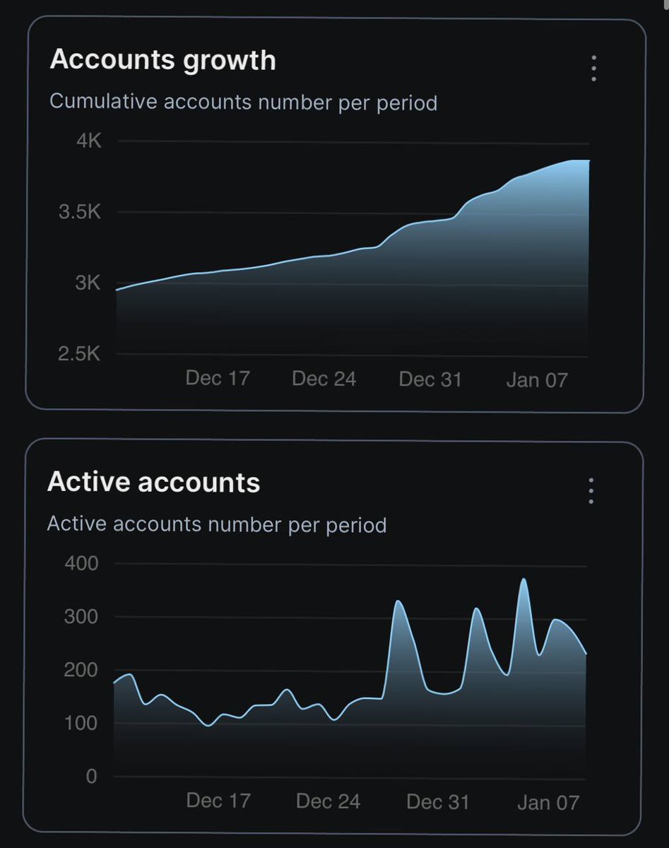Massive numbers on the $BROCK Chain! We are rapidly thriving and growing 💪🏻🔥

🪨 Over 200.000 all time #mainnet transactions!

🪨 Over 15,000 daily transactions, a new record!

🪨 Over 5.500 unique mainnet wallets!

🌐 explorer.bit-rock.io

Another major update is coming for