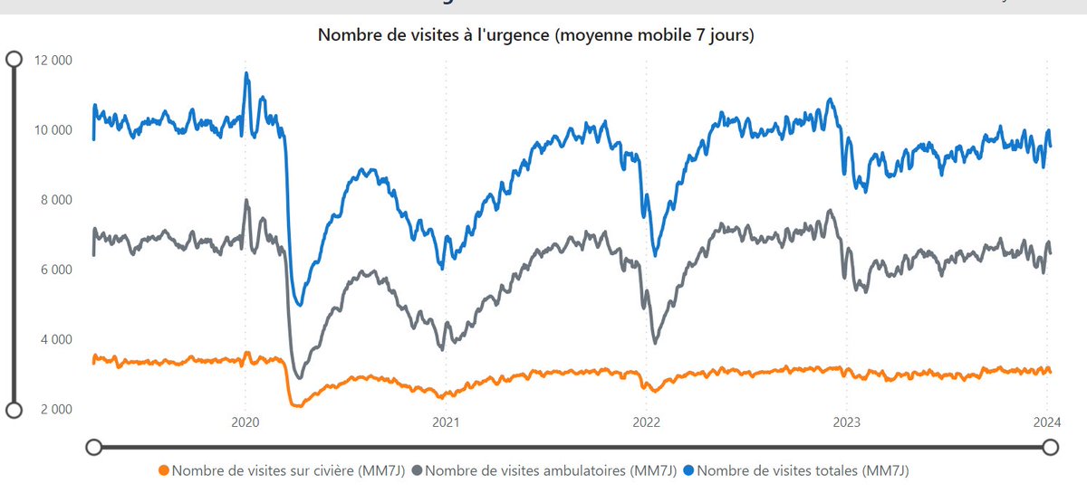 Ian_Senechal's tweet image. 16.5% moins de patients aux urgences en début d'année 2024 qu'en 2020.

Il n'y a pas plus de monde aux urgences que d'habitude. Il y a moins de lits disponibles, même si le personnel dans le réseau est plus nombreux que lors des dernières années.

8 janvier 2024 : 9538 visites…