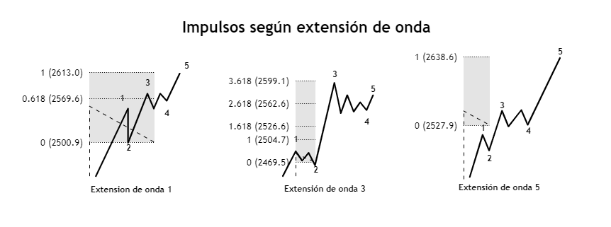 AndresConstabel's tweet photo. Tipos de impulsos y relaciones más comunes entre ondas.   
A diferencia de lo que se ha dicho siempre, las extensiones de onda 1 y onda 5, son más comunes que las de onda 3. #EROP https://t.co/PNLtXM0NUO