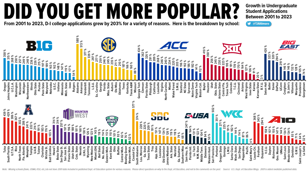 Only one school has had a bigger increase in student applications since 2001 @UofAlabama and @CCUChanticleers are 1 & 2 #ChantsUp