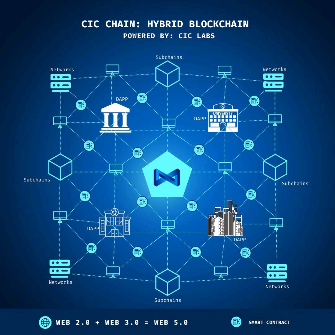 CICchain's tweet photo. In order to address the difficulty of attaining reliable calculations for services using #blockchain technology, #CIC offers a decentralized and verifiable system called CICchain's Ecosystems.
#BUILDonCIC
#Move2CIC https://t.co/QoJkfFXhpp