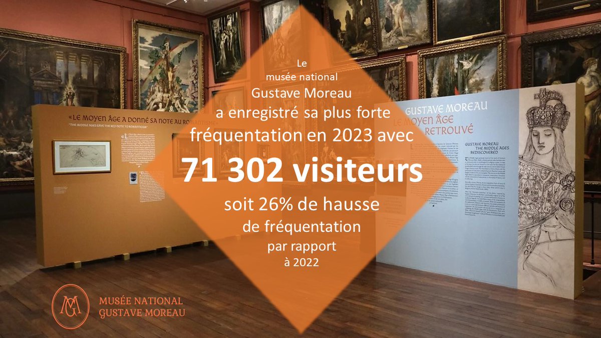 Merci aux équipes du <a href="/MuseeMoreau/">Musée Gustave Moreau</a> pour la qualité de leur travail et à nos 71 302 visiteurs de 2023 !