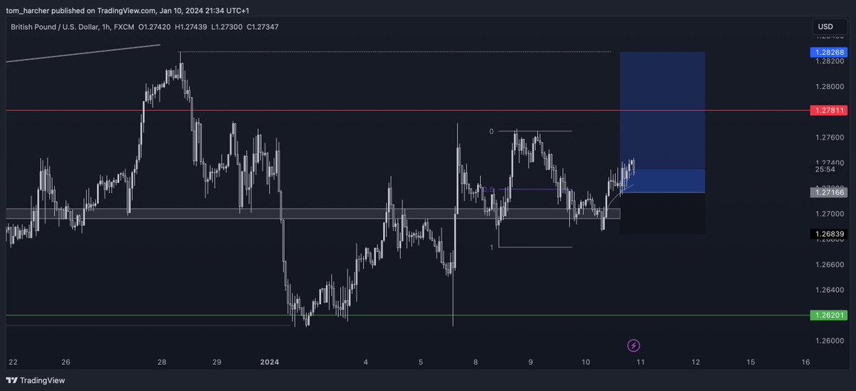 aucoeurdemarche's tweet photo. Tbh I was actually going to get long from today's daily low but I shot my shot at GBP as it looked stronger. Yet my main order didn't fill by 0.1 pip and I had to market buy at M15 just to get stopped. My initial plan is still working but I'm not in and I lost %0.5 ffs. https://t.co/hKqoNoCn5V