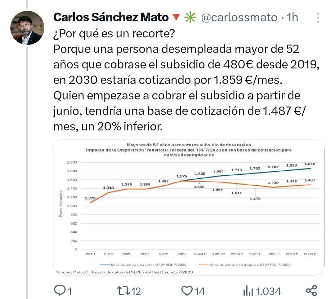 SiPeroNo1's tweet photo. Sánchez Mato reconoce que el decreto contenía un recorte importante para las pensiones de los parados > 52 años

Es decir: hasta él admite que Yolanda Díaz, Aina Vidal, Marta Lois, Urtasun, Eduardo Garzón, Antonio Maestre, Escolar, Bernabé y similares llevan 3 días mintiendo https://t.co/LCiIn3GvHx