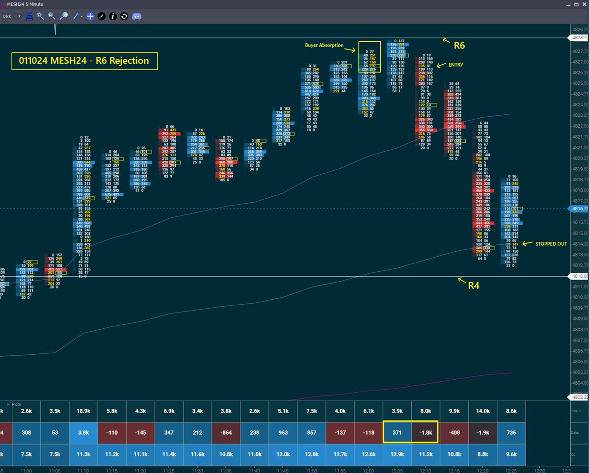 VPAallDay's tweet photo. Started the session off with an R4 breakout for 4.5R, only to realize I was in sim! 🤦‍♂️

I hulked after, flushing away live capital, then finally settled down and caught this R6 Rejection.

Should've stopped after the sim trade, but I'll take the small green day. #BBTfamily #tilt https://t.co/0tYTqTHmJs